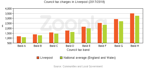 Council Tax Statistics